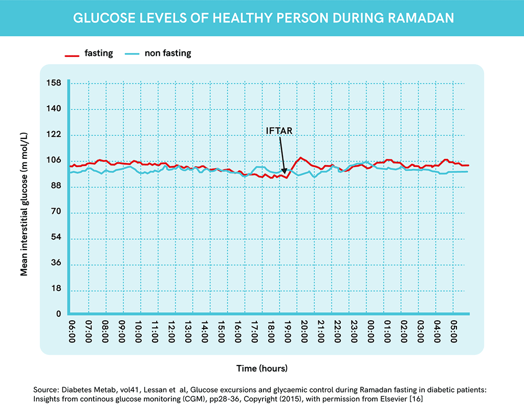 What happens to the body during fasting?